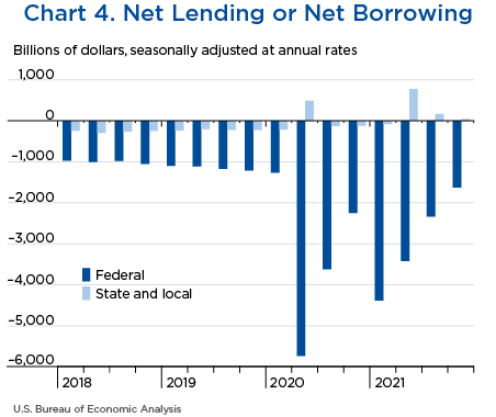 Chart 4. Net Lending or Net Borrowing