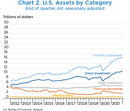 Chart 2. U.S. Assets, line chart