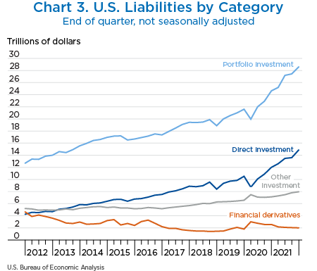 Chart 3. U.S. Liabilities, line chart