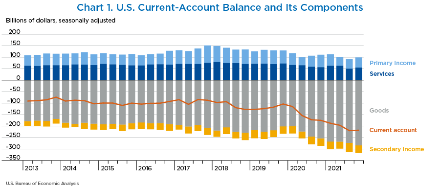 Chart 1. U.S. Current-Account Balance and Its Components