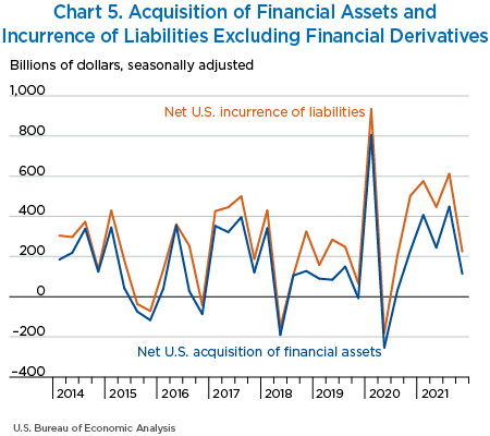 Chart 5. Acquisition of Financial Assets and Incurrence of Liabilities Excluding Financial Derivatives