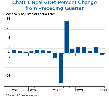 Chart 1. Real GDP: Percent Change from Preceding Quarter