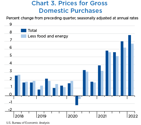 Chart 3. Prices for Gross Domestic Purchases