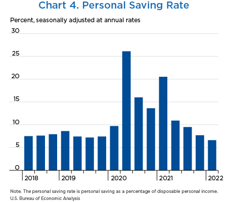 Chart 4. Personal Saving Rate