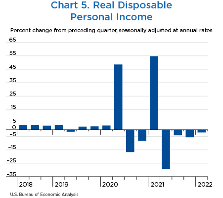 Chart 5. Real Disposable Personal Income