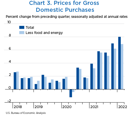 Chart 3. Prices for Gross Domestic Purchases