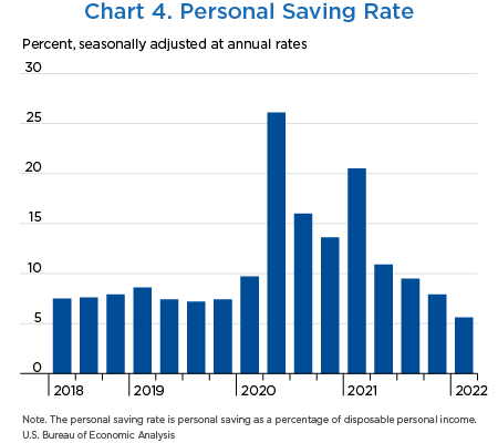 Chart 4. Personal Saving Rate