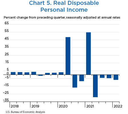 Chart 5. Real Disposable Personal Income