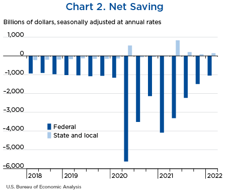 Chart 2. Net Saving