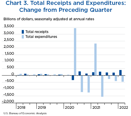 Chart 3. Total Receipts and Expenditures: Change from Preceding Quarter