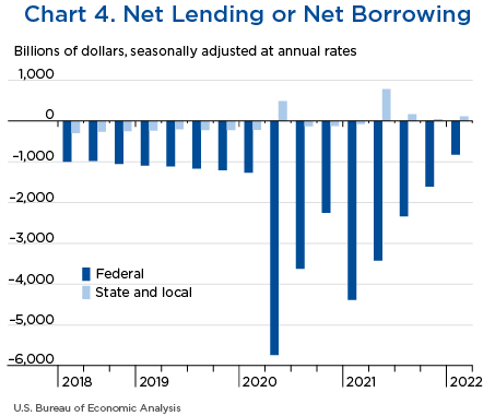 Chart 4. Net Lending or Net Borrowing