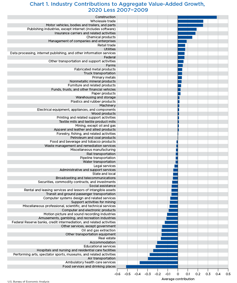 Chart 1. Industry Contributions to Aggregate VA Growth, 2020 Less 2007–2009