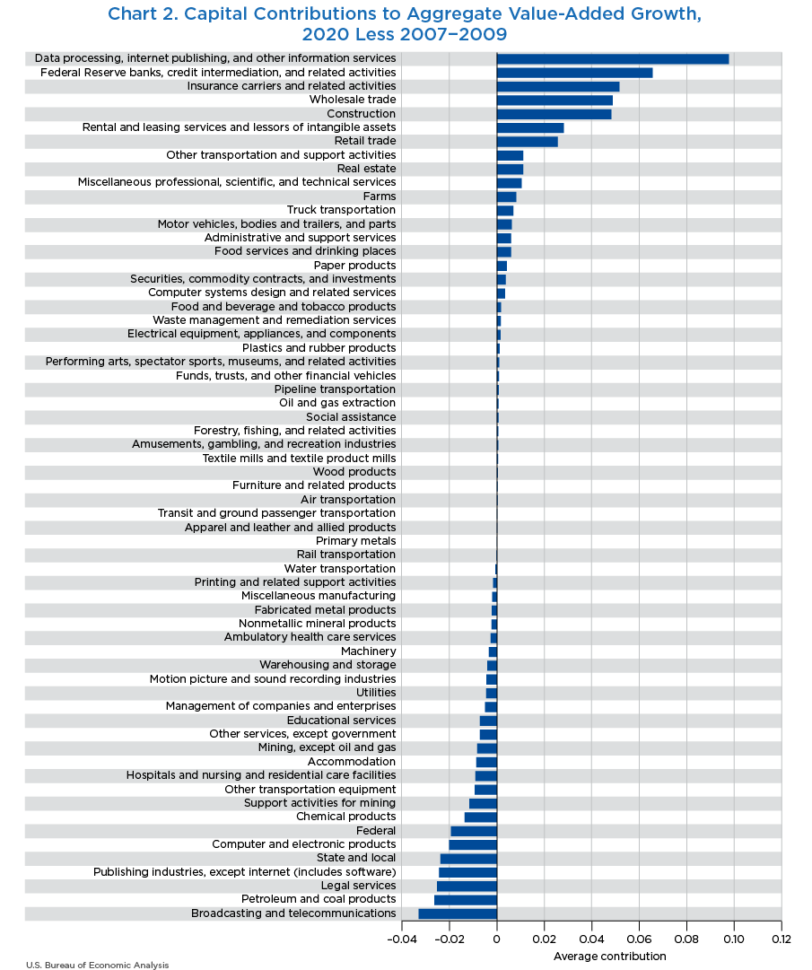 Chart 2. Capital Contributions to Aggregate VA Growth, 2020 Less 2007–2009