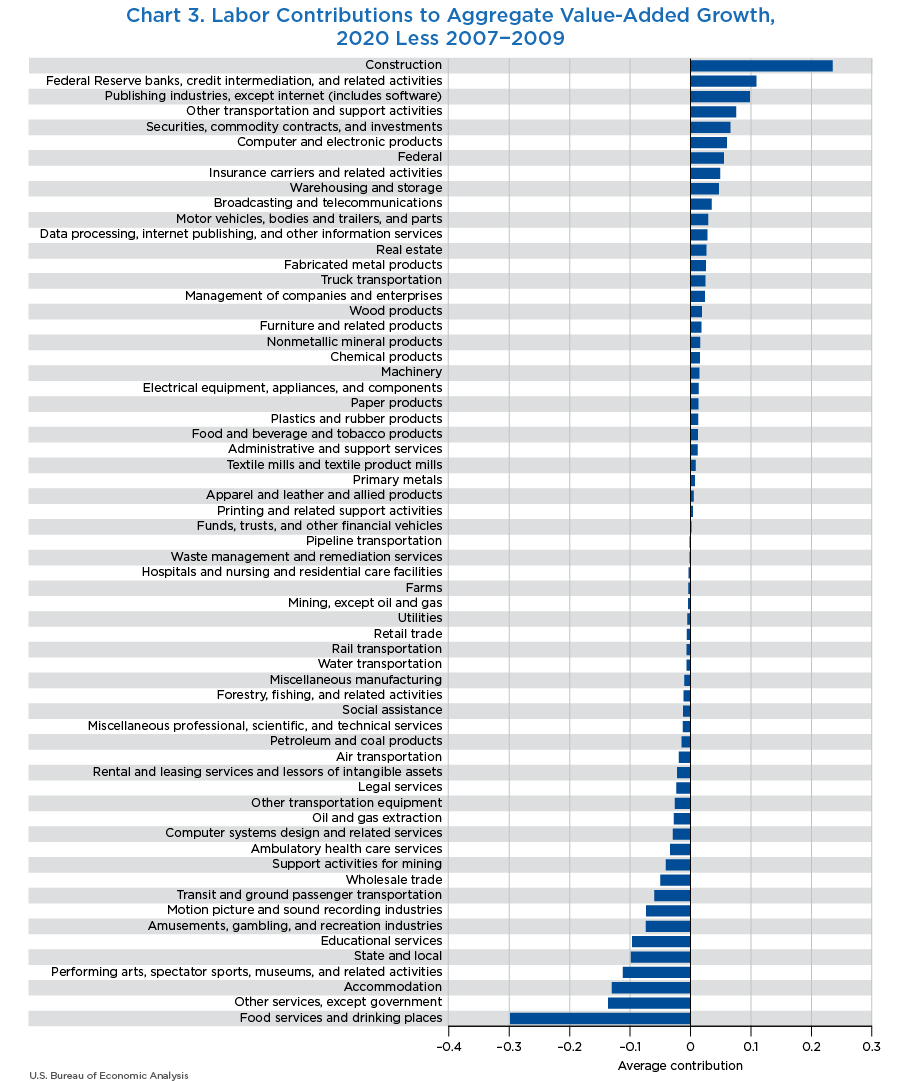 Chart 3. Labor Contributions to Aggregate VA Growth, 2020 Less 2007–2009