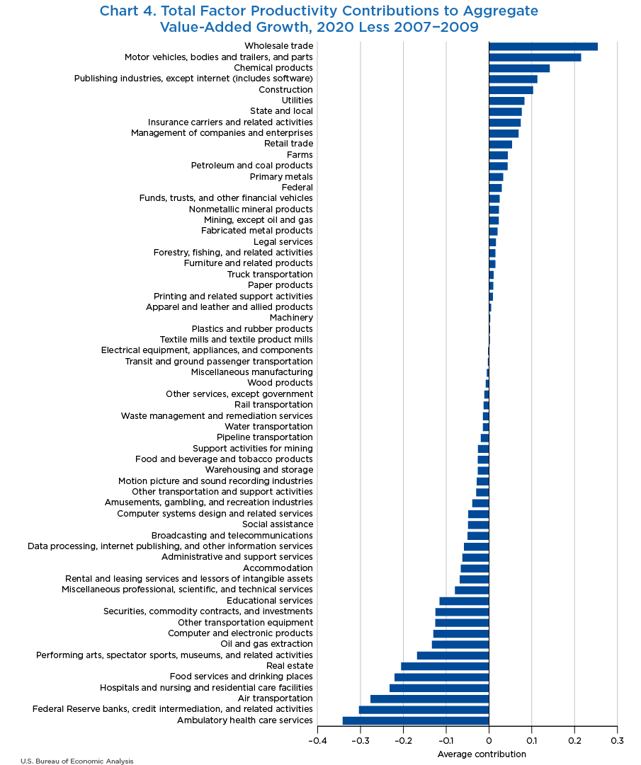 Chart 4. TFP Contributions to Aggregate VA Growth, 2020 Less 2007–2009