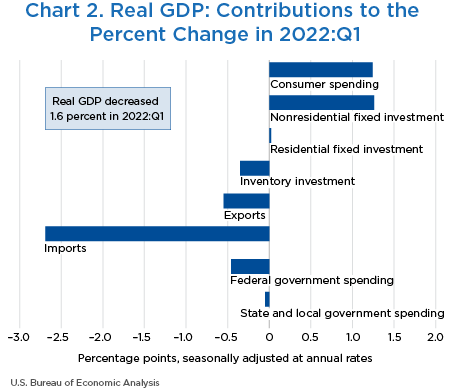 Chart 2. Real GDP: Contributions to the Percent Change in 2022:Q1