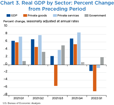 Chart 3. Real GDP by Sector: Percent Change from Preceding Period