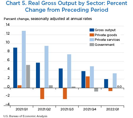 Chart 5. Real Gross Output by Selected Industries: Percent Change from Preceding Period