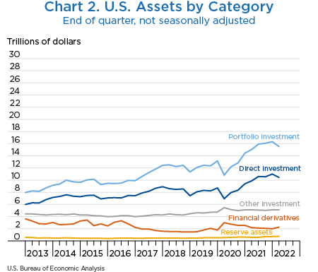 Chart 2. U.S. Assets, line chart