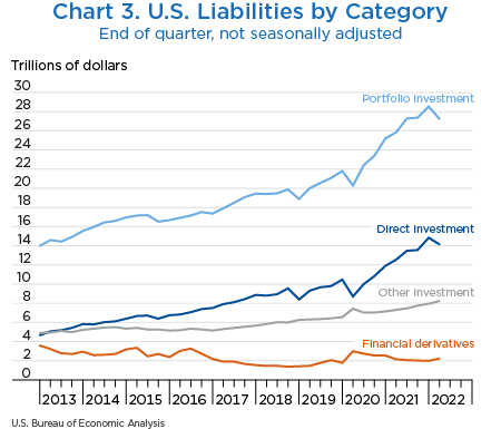 Chart 3. U.S. Liabilities, line chart