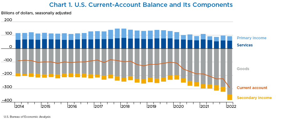 Chart 1. U.S. Current-Account Balance and Its Components