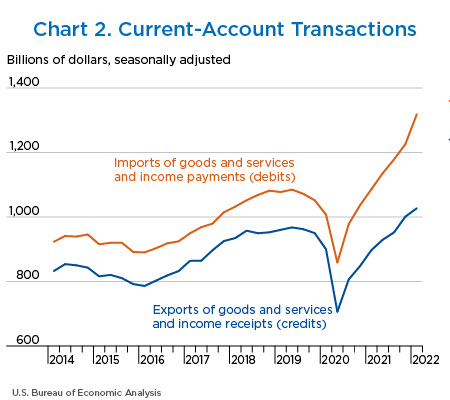 Chart 2. Current-Account Transactions