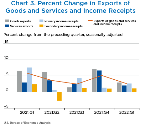 Chart 3. Percent Change in Exports of Goods and Services and Income Receipts