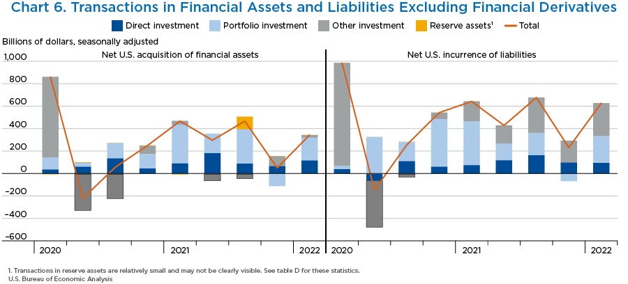 Chart 6. Transactions in Financial Assets and Liabilities Excluding Financial Derivatives