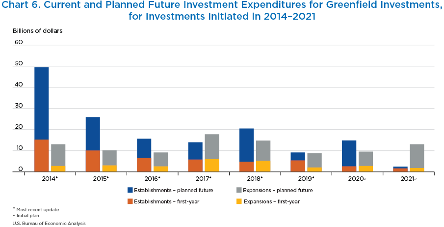 Chart 6. Current and Planned Future Investment Expenditures for Greenfield Investments
for Investments Initiated in 2014–2021. Stacked Bar Chart.