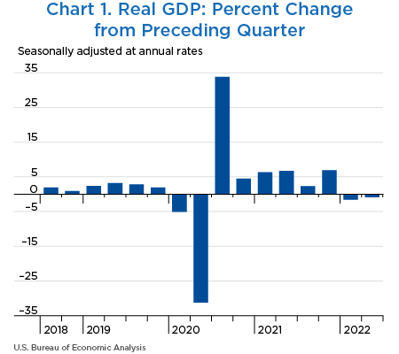 Chart 1. Real GDP: Percent Change from Preceding Quarter