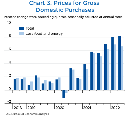 Chart 3. Prices for Gross Domestic Purchases