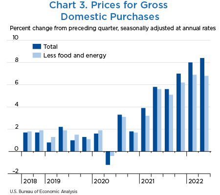 Chart 3. Prices for Gross Domestic Purchases