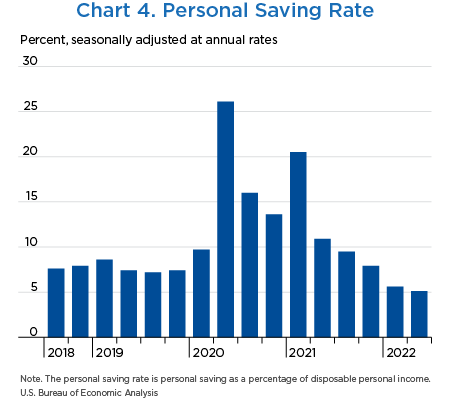 Chart 4. Personal Saving Rate