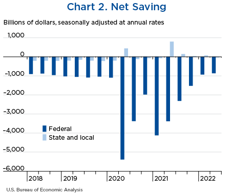 Chart 2. Net Saving