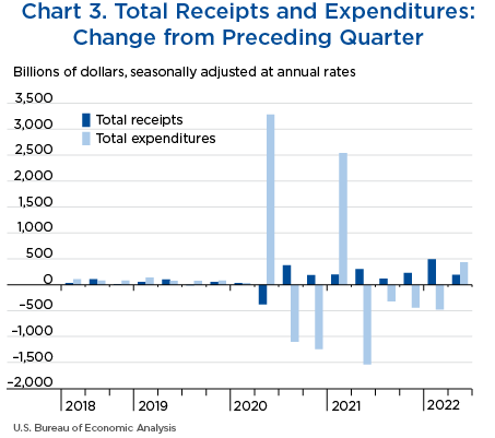 Chart 3. Total Receipts and Expenditures: Change from Preceding Quarter