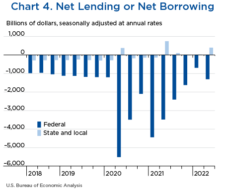 Chart 4. Net Lending or Net Borrowing