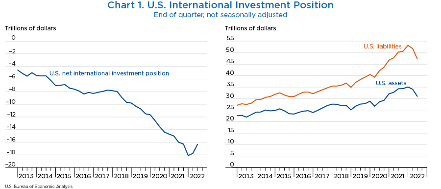 Chart 1. U.S. Net International Investment Position, line chart