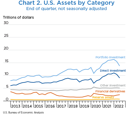 Chart 2. U.S. Seets by Category, line chart