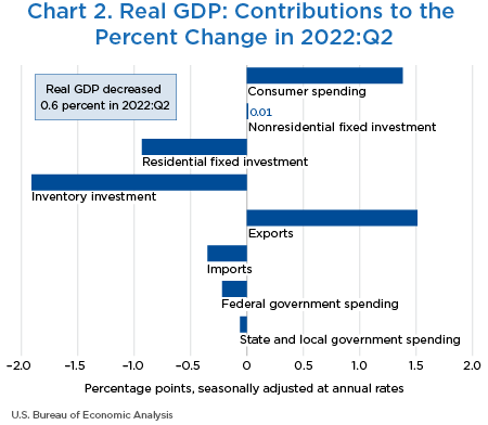 Chart 2. Real GDP: Contributions to the Percent Change in 2022:Q2