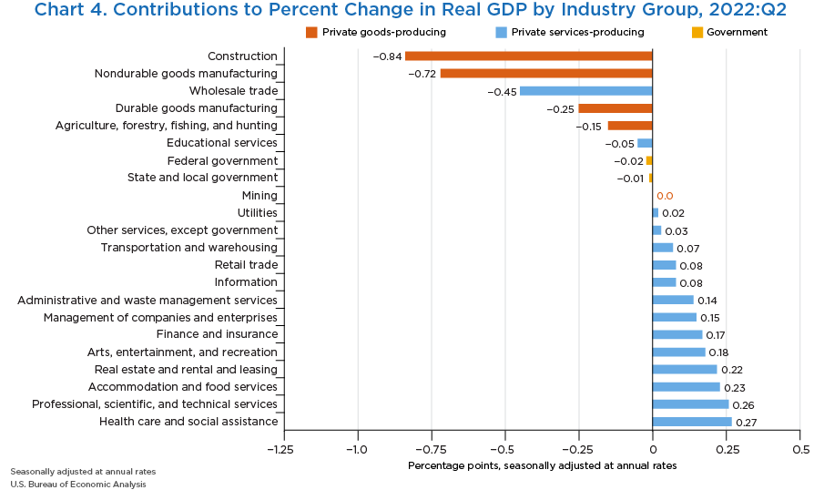 Chart 4. Contributions to Percent Change in Real GDP by Industry Group, 2022:Q2