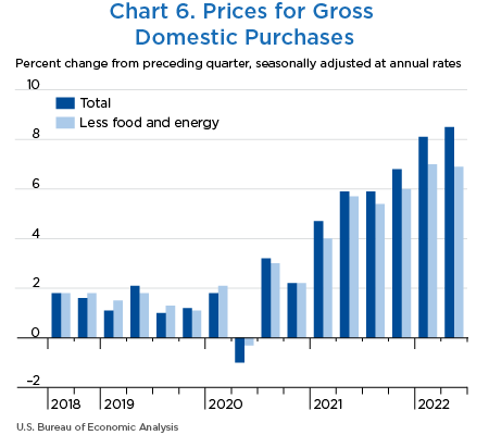 Chart 6. Prices for Gross Domestic Purchases