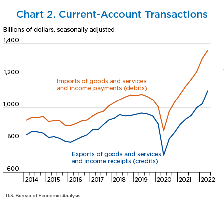 Chart 2. Current-Account Transactions