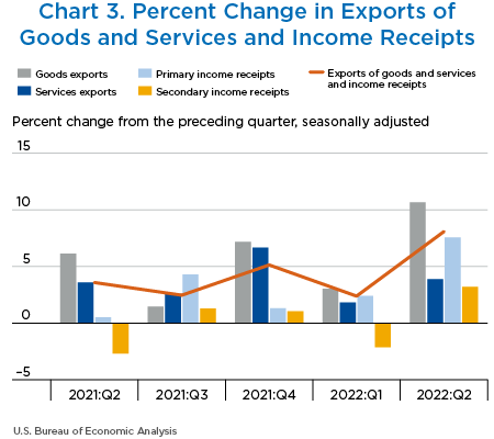 Chart 3. Percent Change in Exports of Goods and Services and Income Receipts