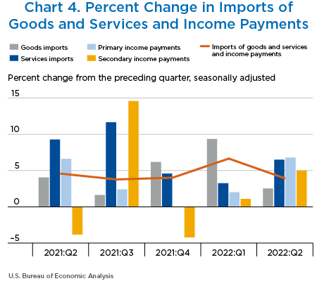 Chart 4. Percent Change in Imports of Goods and Services and Income Payments