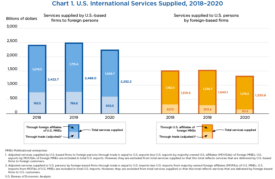 Chart 1. U.S. International Services Supplied, 2018–2020