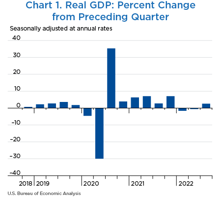 Chart 1. Real GDP: Percent Change from Preceding Quarter