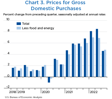 Chart 3. Prices for Gross Domestic Purchases