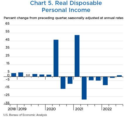 Chart 5. Real Disposable Personal Income