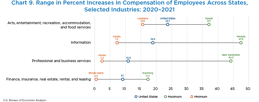 Chart 9. Range in Percent Increases in Compensation of Employees Across States: 2020–2021. Range chart.