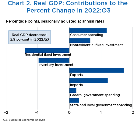 Chart 2. Real GDP: Contributions to the Percent Change in 2022:Q3